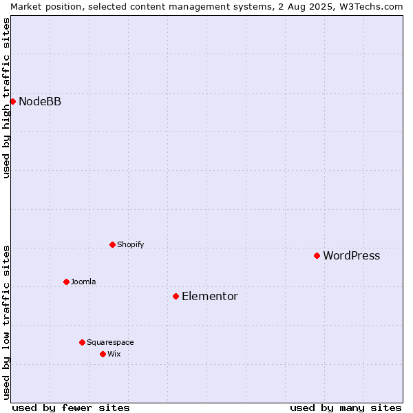 Market position of WordPress vs. Elementor vs. NodeBB