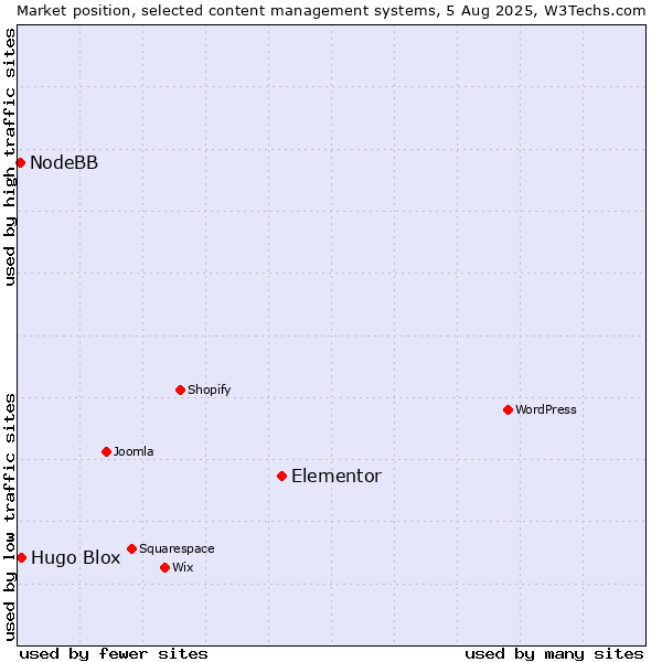 Market position of Elementor vs. Hugo Blox vs. NodeBB