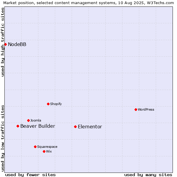 Market position of Elementor vs. Beaver Builder vs. NodeBB