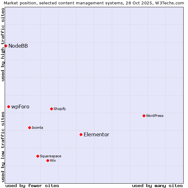 Market position of Elementor vs. wpForo vs. NodeBB