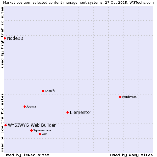Market position of Elementor vs. WYSIWYG Web Builder vs. NodeBB