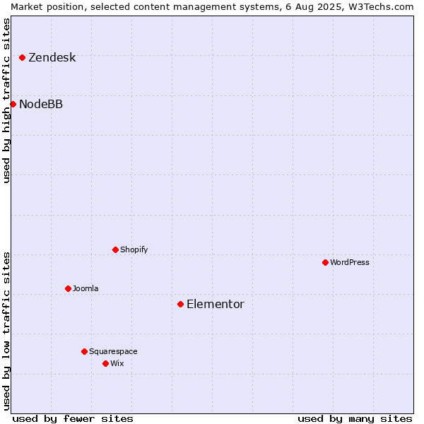Market position of Elementor vs. Zendesk vs. NodeBB