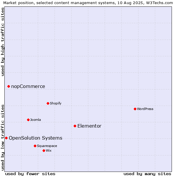 Market position of Elementor vs. nopCommerce vs. OpenSolution Systems