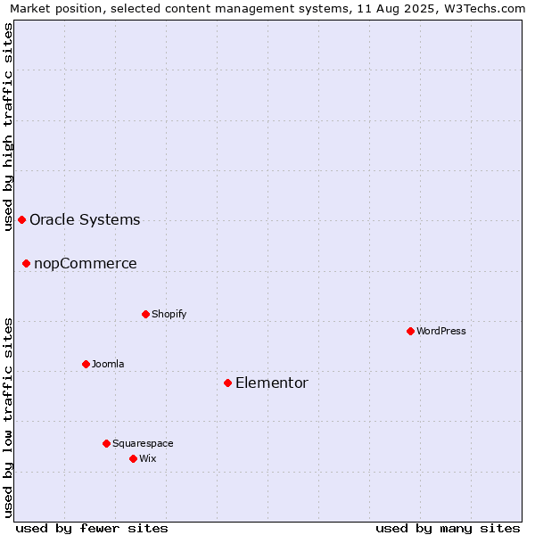 Market position of Elementor vs. nopCommerce vs. Oracle Systems