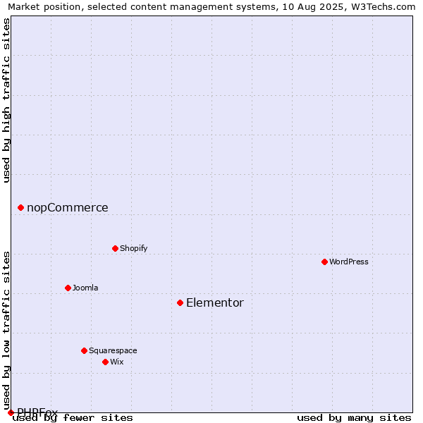 Market position of Elementor vs. nopCommerce vs. PHPFox
