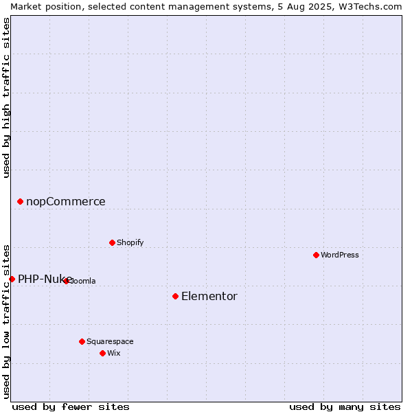 Market position of Elementor vs. nopCommerce vs. PHP-Nuke