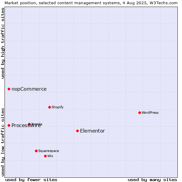 Market position of Elementor vs. ProcessWire vs. nopCommerce