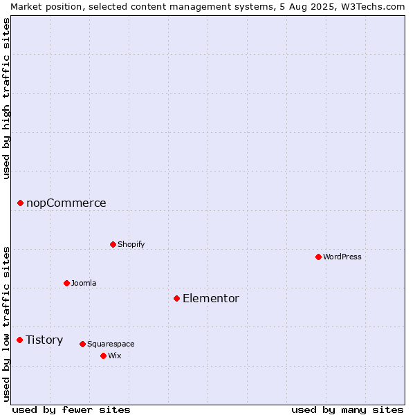 Market position of Elementor vs. nopCommerce vs. Tistory