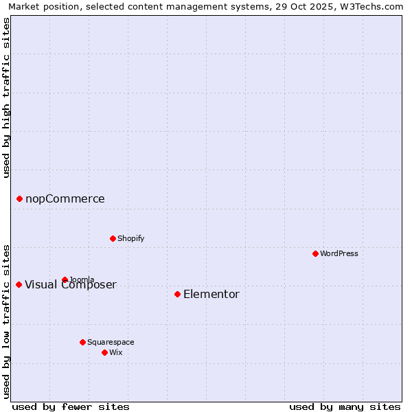 Market position of Elementor vs. nopCommerce vs. Visual Composer