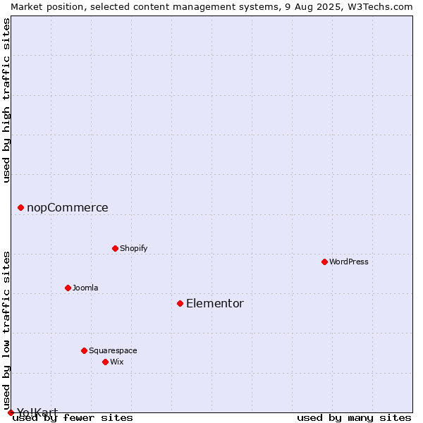Market position of Elementor vs. nopCommerce vs. Yo!Kart