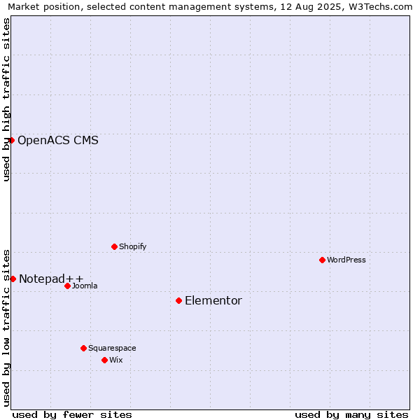 Market position of Elementor vs. Notepad++ vs. OpenACS CMS
