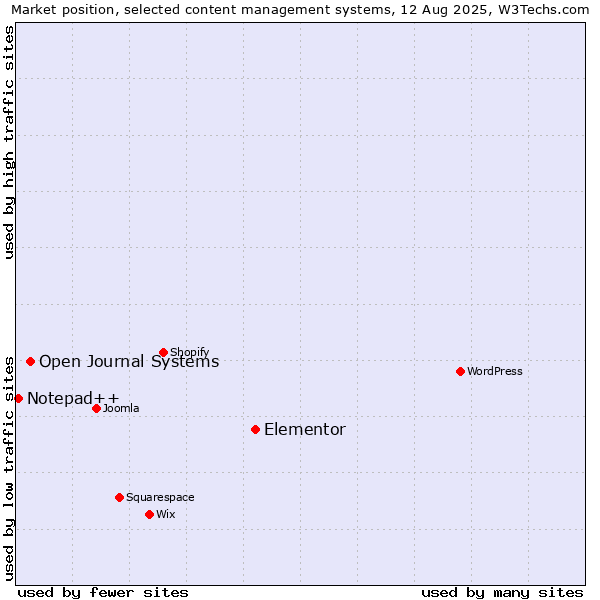 Market position of Elementor vs. Open Journal Systems vs. Notepad++