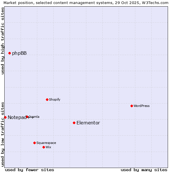 Market position of Elementor vs. phpBB vs. Notepad++