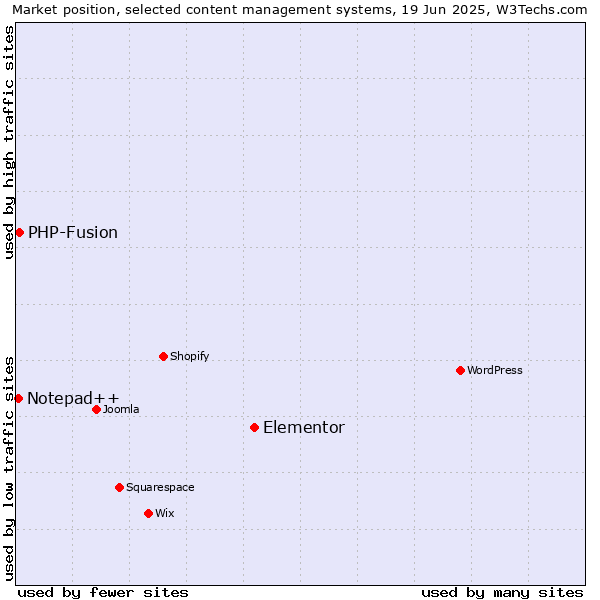 Market position of Elementor vs. PHP-Fusion vs. Notepad++