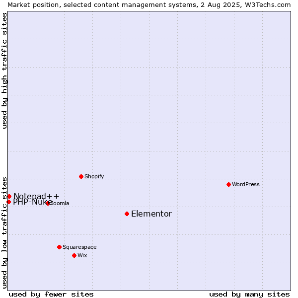 Market position of Elementor vs. Notepad++ vs. PHP-Nuke