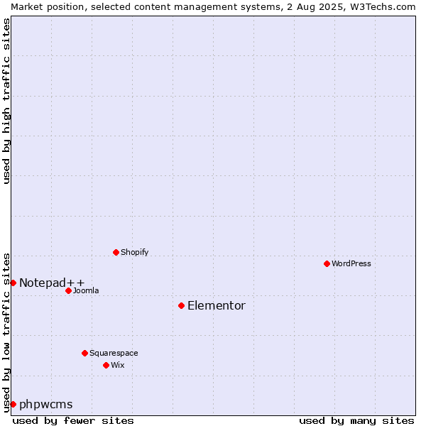Market position of Elementor vs. Notepad++ vs. phpwcms