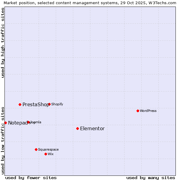 Market position of Elementor vs. PrestaShop vs. Notepad++