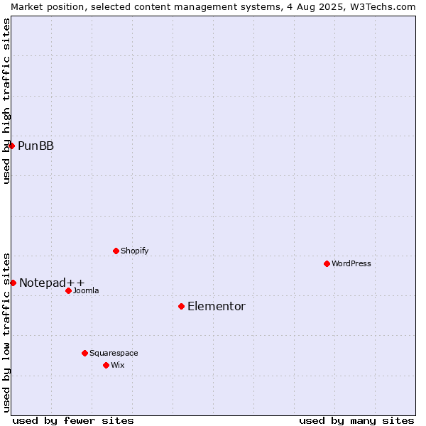 Market position of Elementor vs. Notepad++ vs. PunBB