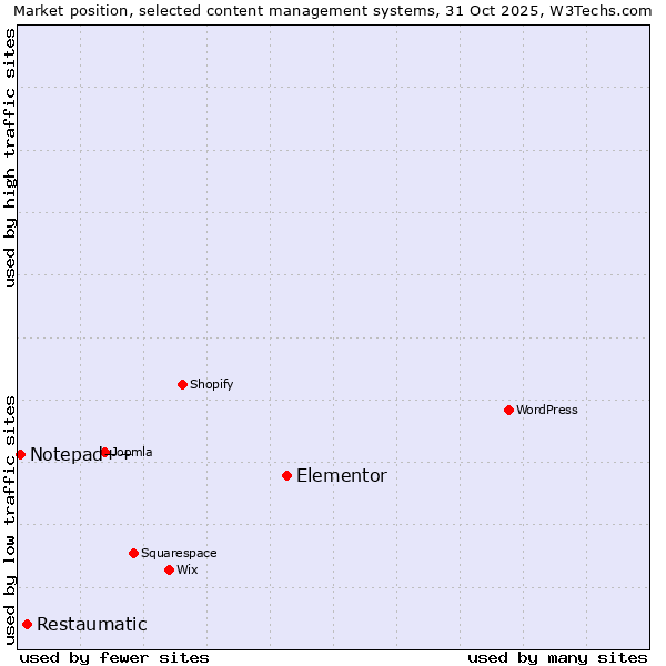Market position of Elementor vs. Restaumatic vs. Notepad++
