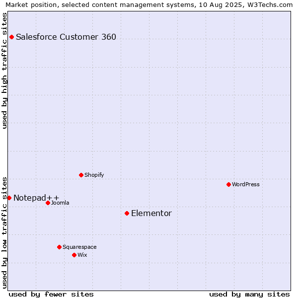 Market position of Elementor vs. Salesforce Customer 360 vs. Notepad++