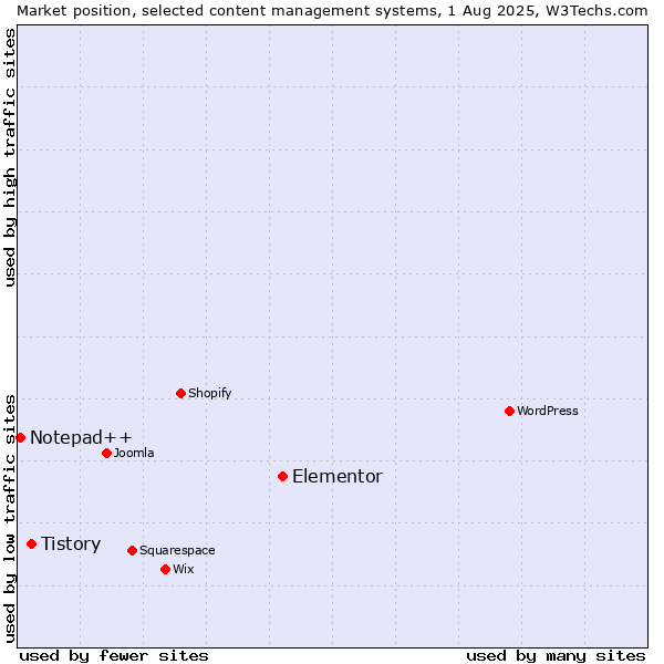 Market position of Elementor vs. Tistory vs. Notepad++