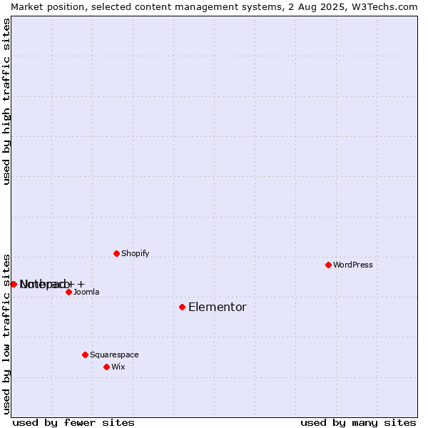 Market position of Elementor vs. Umbraco vs. Notepad++