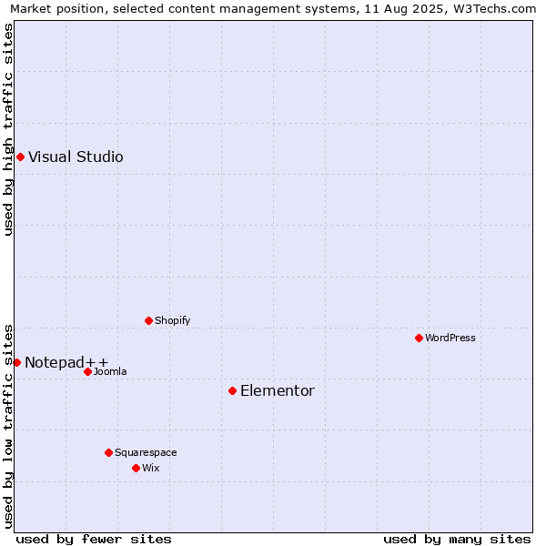 Market position of Elementor vs. Visual Studio vs. Notepad++