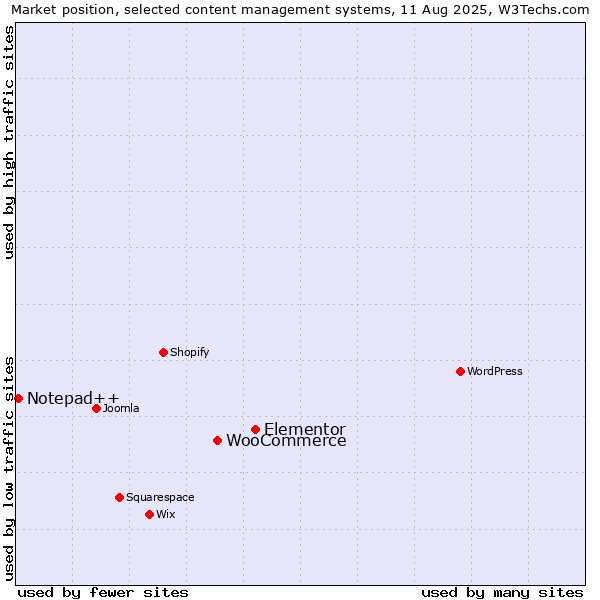 Market position of Elementor vs. WooCommerce vs. Notepad++