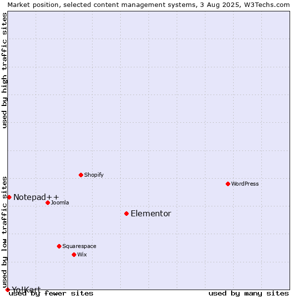 Market position of Elementor vs. Notepad++ vs. Yo!Kart