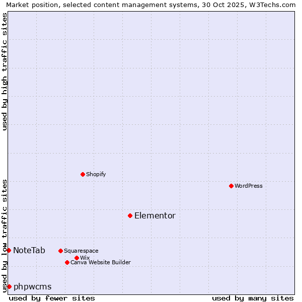 Market position of Elementor vs. phpwcms vs. NoteTab