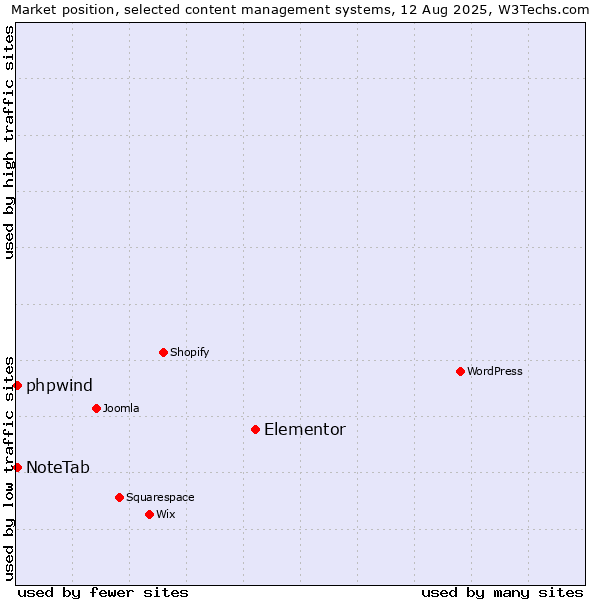 Market position of Elementor vs. NoteTab vs. phpwind