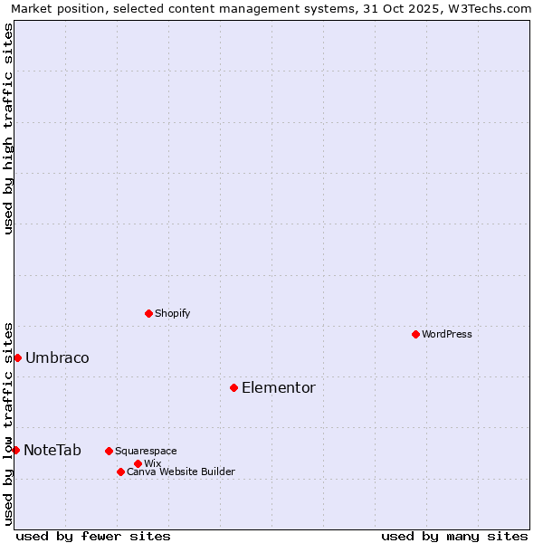 Market position of Elementor vs. Umbraco vs. NoteTab