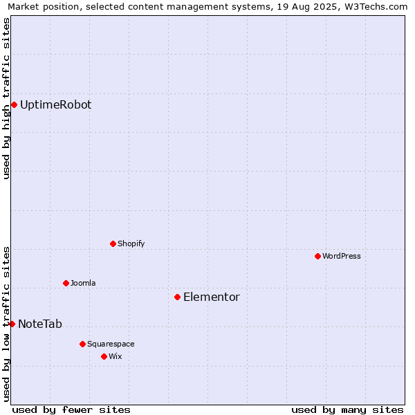 Market position of Elementor vs. UptimeRobot vs. NoteTab
