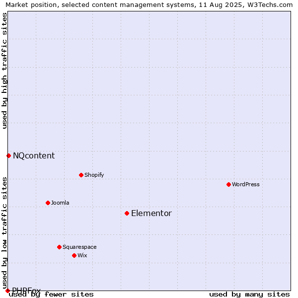 Market position of Elementor vs. NQcontent vs. PHPFox