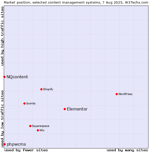Market position of Elementor vs. phpwcms vs. NQcontent