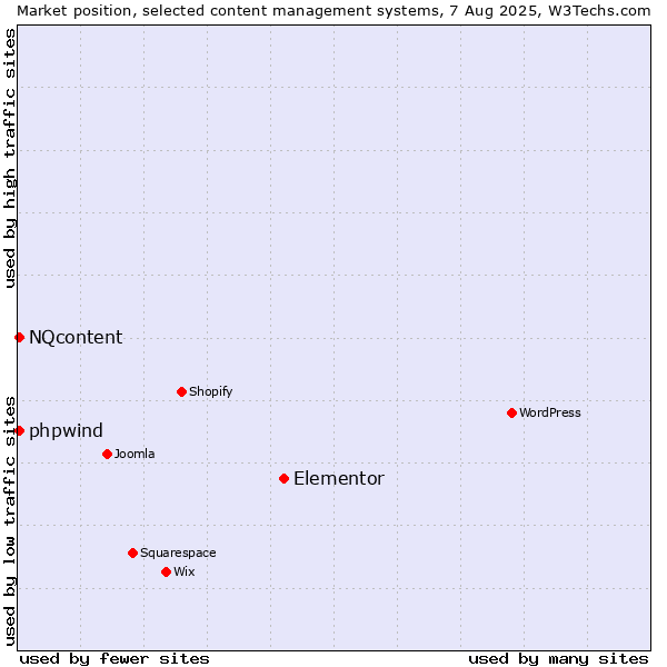 Market position of Elementor vs. NQcontent vs. phpwind