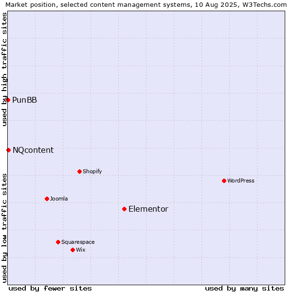 Market position of Elementor vs. NQcontent vs. PunBB