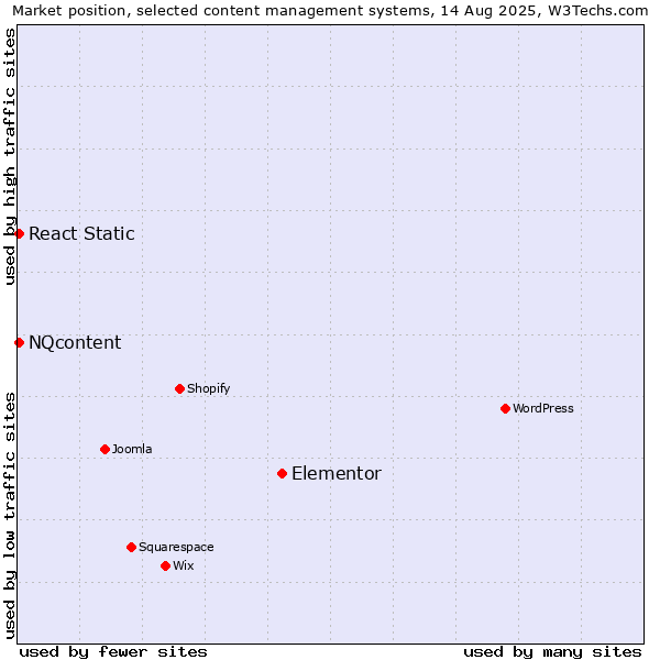 Market position of Elementor vs. NQcontent vs. React Static