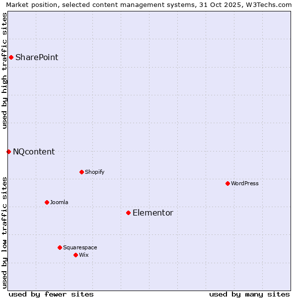 Market position of Elementor vs. SharePoint vs. NQcontent