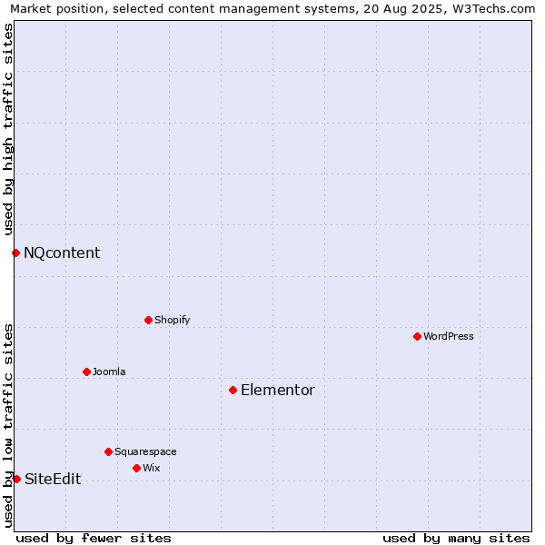 Market position of Elementor vs. SiteEdit vs. NQcontent