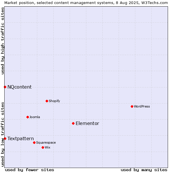 Market position of Elementor vs. Textpattern vs. NQcontent