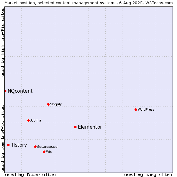 Market position of Elementor vs. Tistory vs. NQcontent