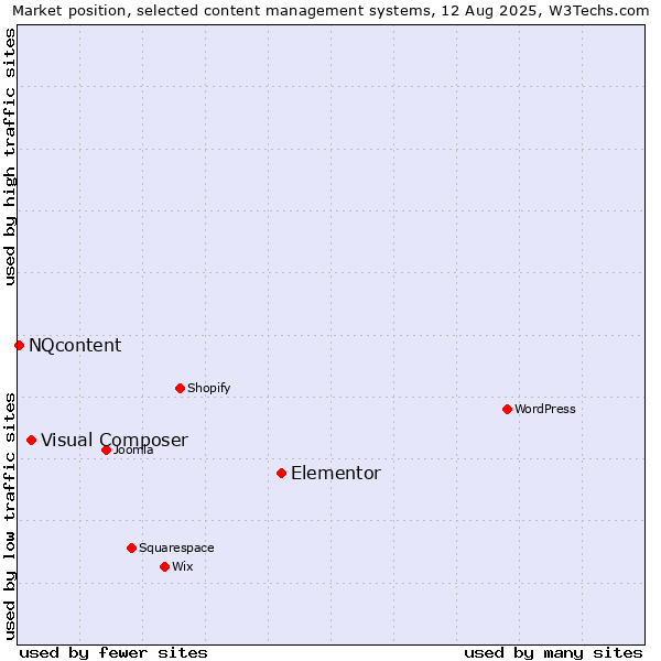 Market position of Elementor vs. Visual Composer vs. NQcontent