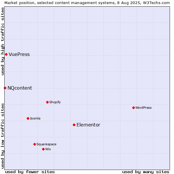 Market position of Elementor vs. VuePress vs. NQcontent