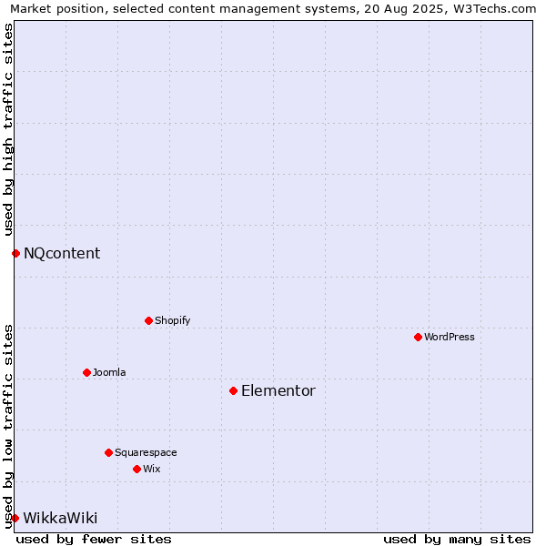 Market position of Elementor vs. NQcontent vs. WikkaWiki