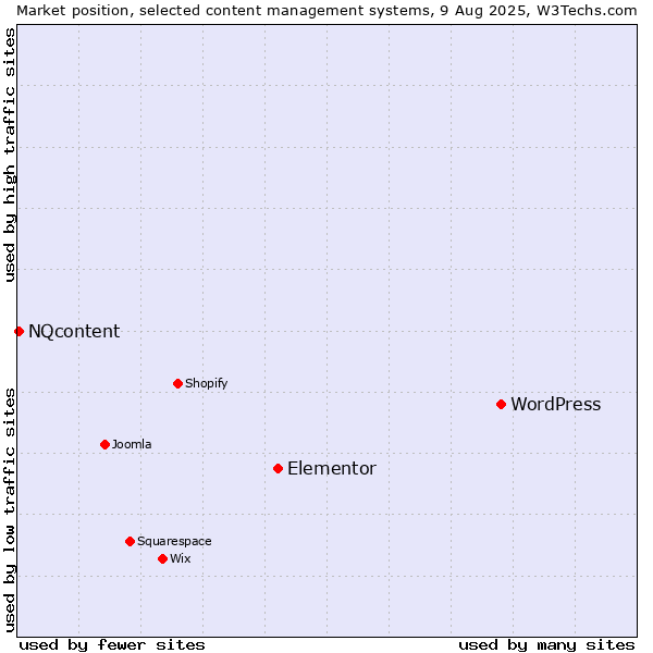 Market position of WordPress vs. Elementor vs. NQcontent