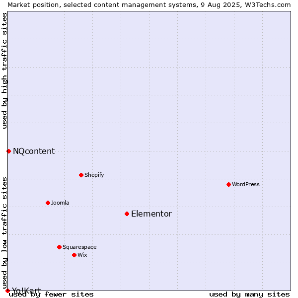 Market position of Elementor vs. NQcontent vs. Yo!Kart