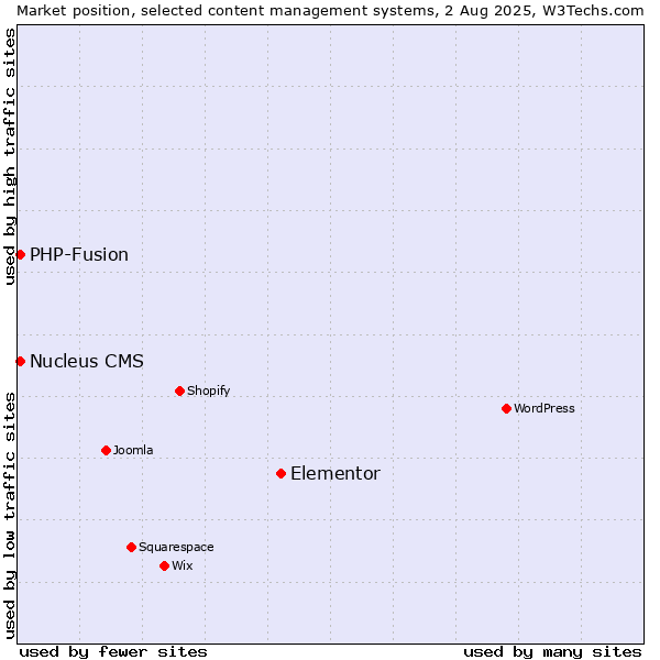 Market position of Elementor vs. PHP-Fusion vs. Nucleus CMS