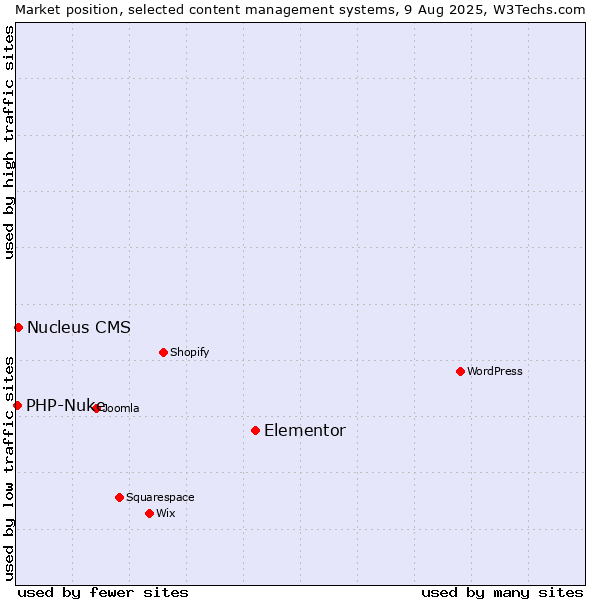 Market position of Elementor vs. Nucleus CMS vs. PHP-Nuke