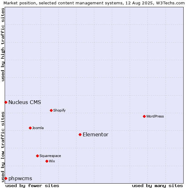 Market position of Elementor vs. phpwcms vs. Nucleus CMS